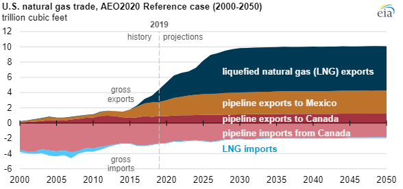 EIA natural gas production-exports chart3.png