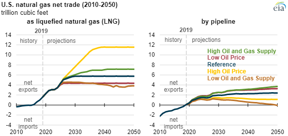 EIA natural gas production-exports chart4.png