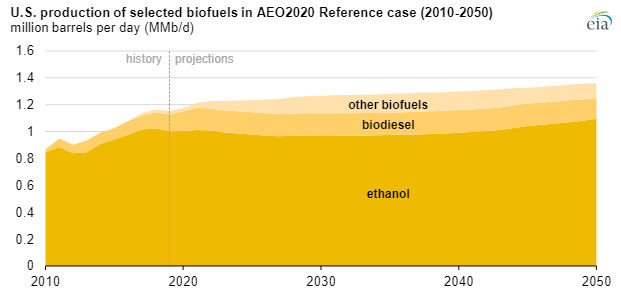EIA biofuel production main.png