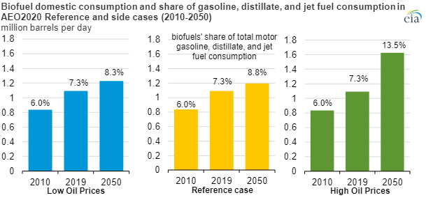 EIA biofuel production chart2.png