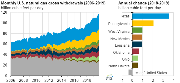 EIA natural gas 2019 chart3.png