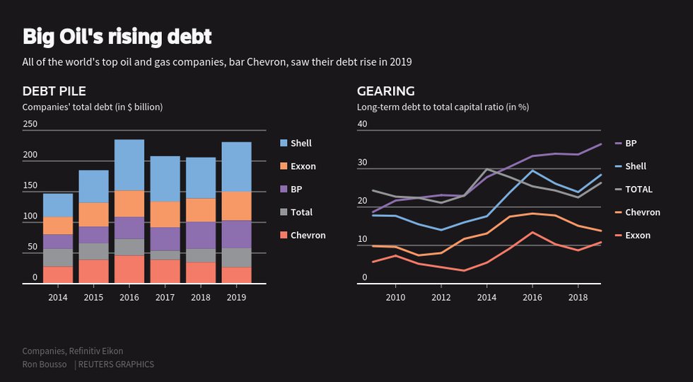 Reuters Oil debt 2020.png