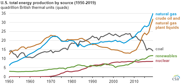 EIA US energy production chart2.png