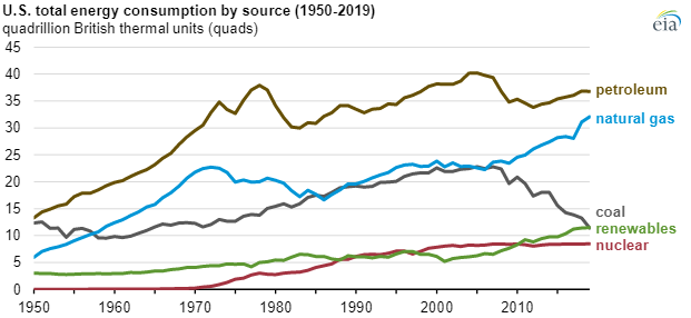 EIA US energy production chart3.png