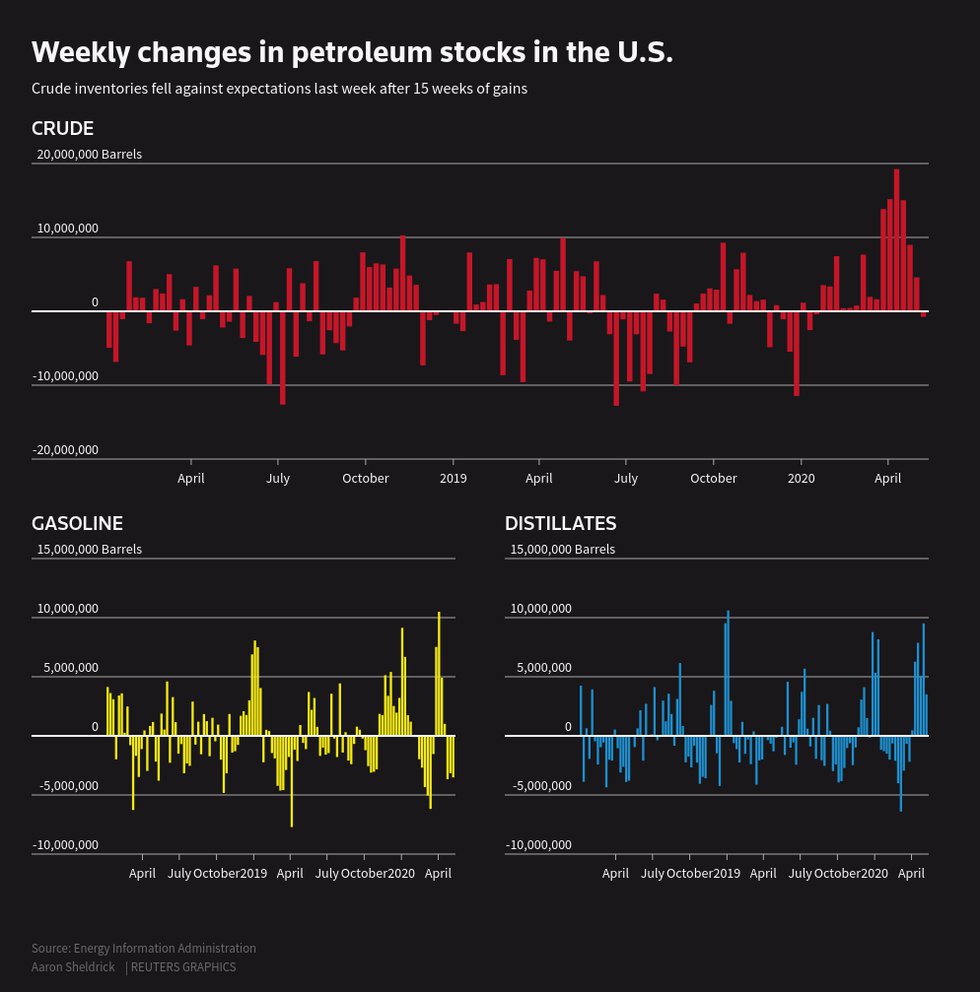 Reuters petroleum stocks.png
