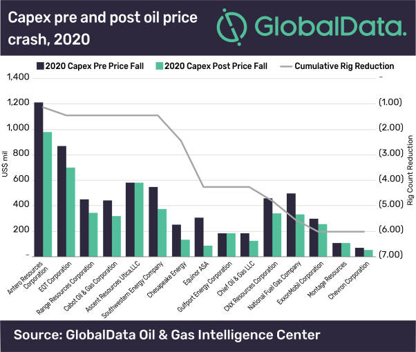 GlobalData capex oil price.png