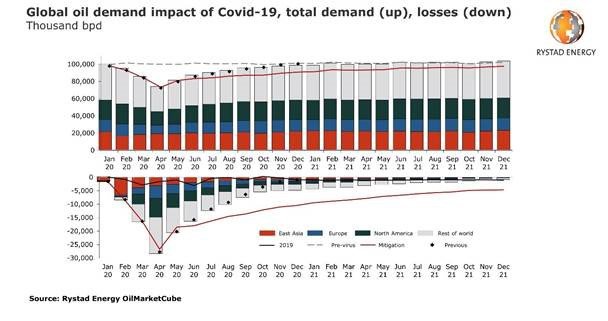 Rystad Energy Global Oil Demand.jpg