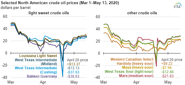 EIA American crude oil main.png