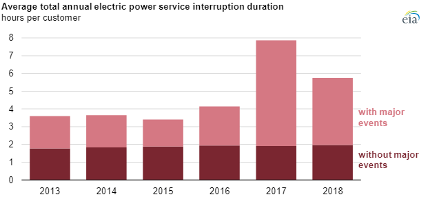 U.S. customers experienced an average of nearly six hours of power  interruptions in 2018 - BIC Magazine