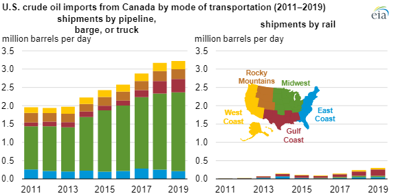 EIA canada imports chart3.png