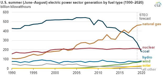 EIA electricity demand chart2.png