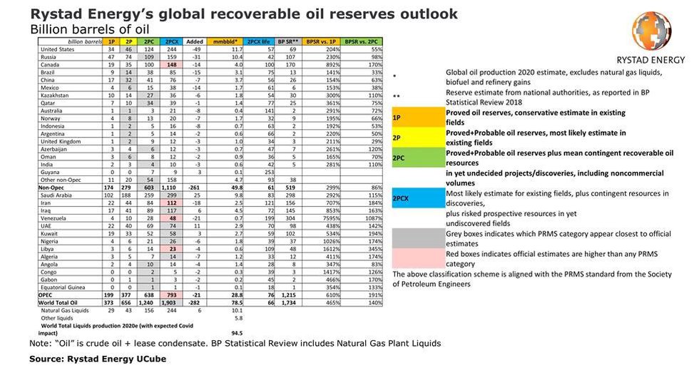 Rystad Energy recoverable oil.jpg