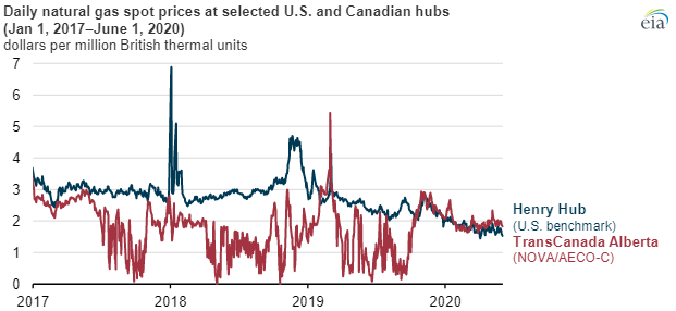 EIA canada spot prices chart2.png