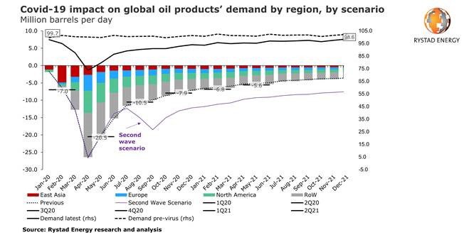 Rystad Covid oil demand.jpg