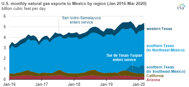 EIA natural gas exports chart2.png