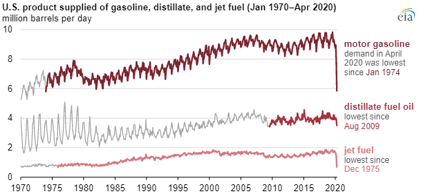 EIA petroleum demand chart2.png