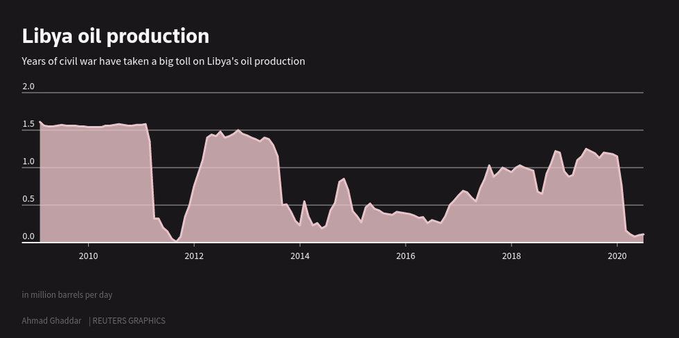Reuters Libya oil.png