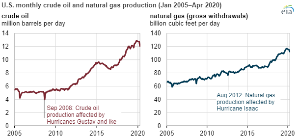 EIA oil production april main-1.png