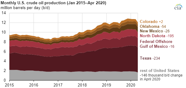 EIA oil production april chart2.png