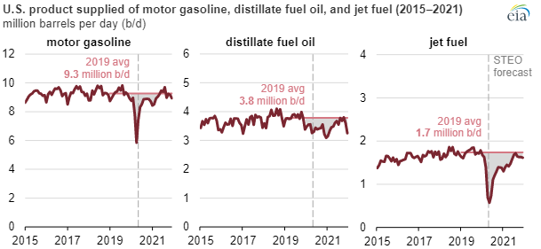 EIA petroleum demand chart2.png