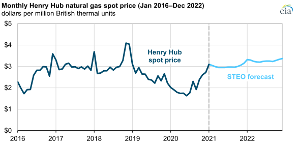 EIA natural gas 2021-2022 main.png