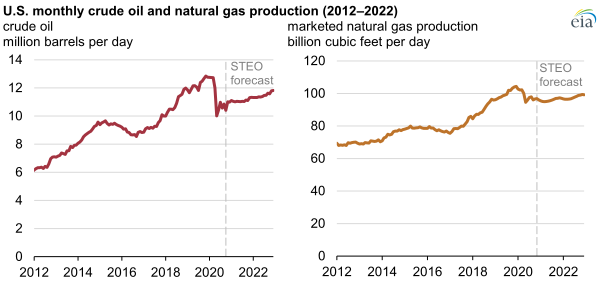 EIA oil-gas 2021-2022 main.png