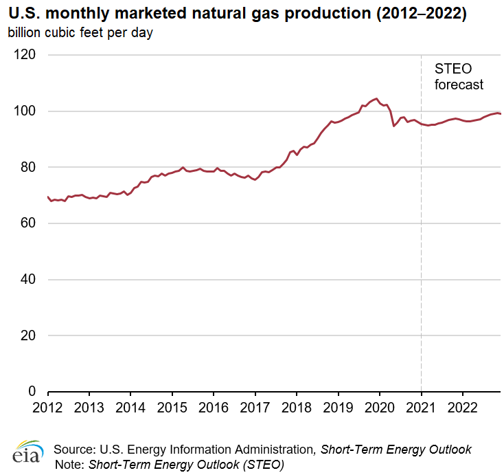 EIA US natural gas production 2012-2022.png
