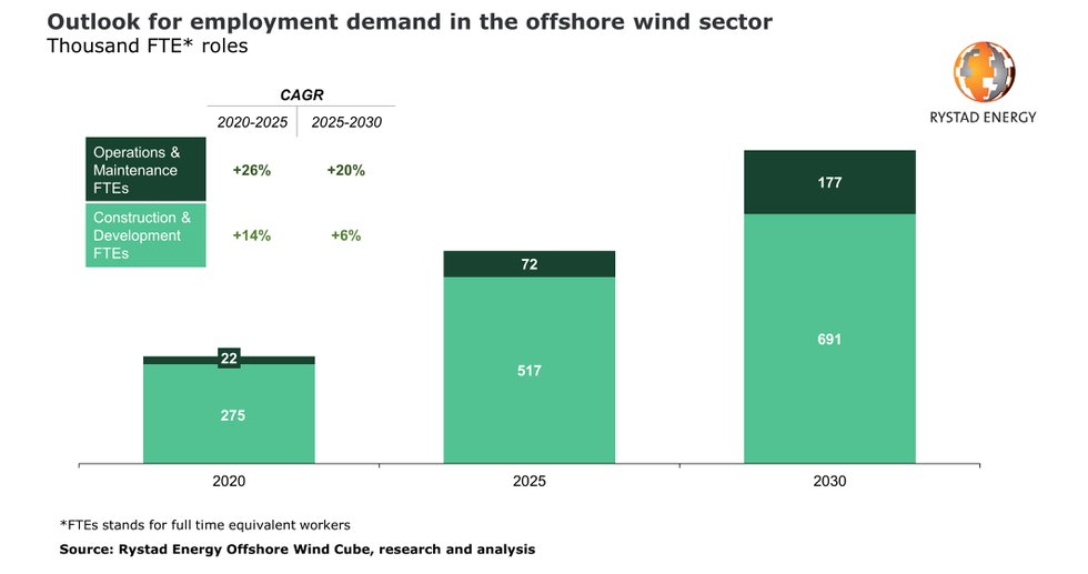 Rystad offshore-wind-jobs-pr.jpg