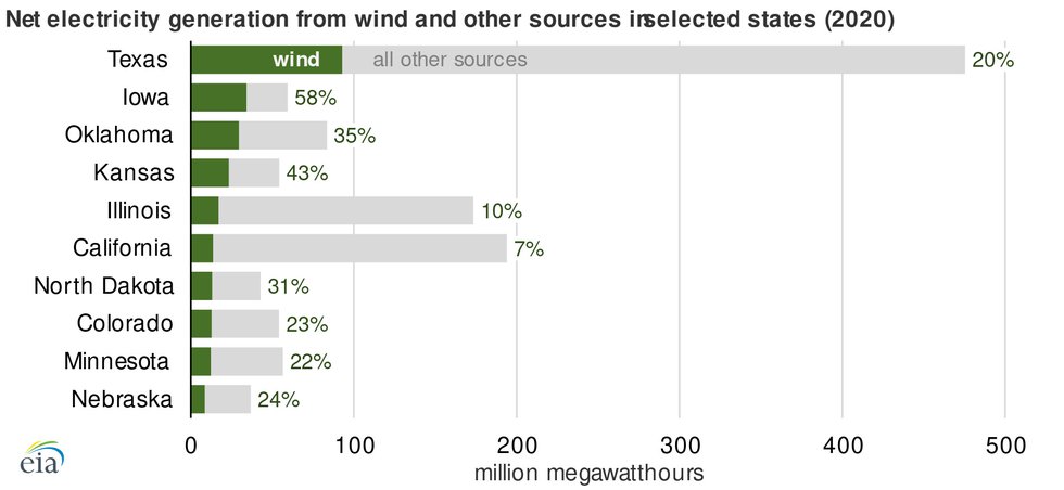EIA wind turbines 2020 chart2.jpg