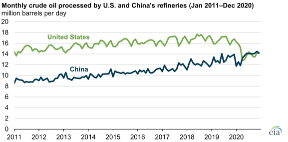 EIA china refineries.png