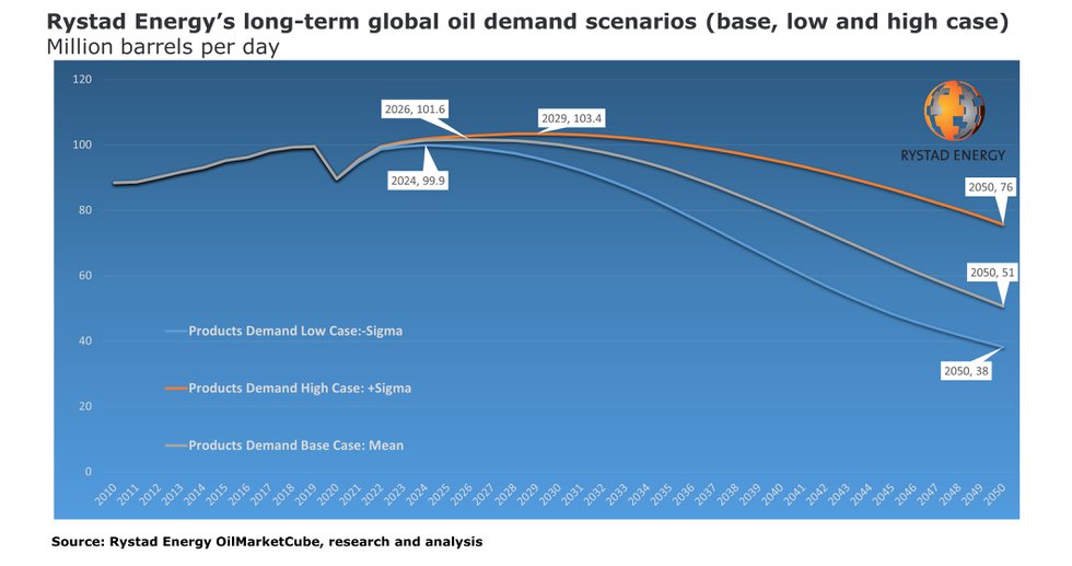Rystad peak-oil-demand.jpg