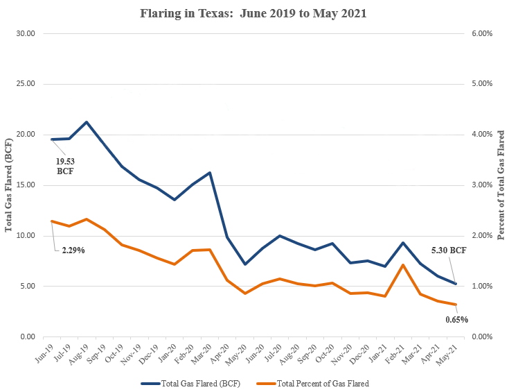 flaring-chart-june-2019-may-2021.png