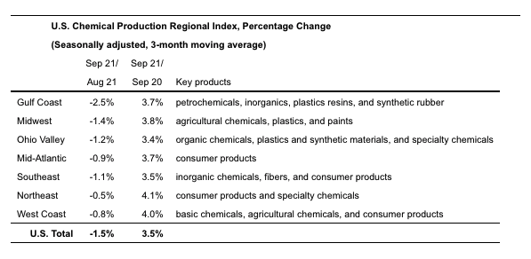US chemical production regional index.png