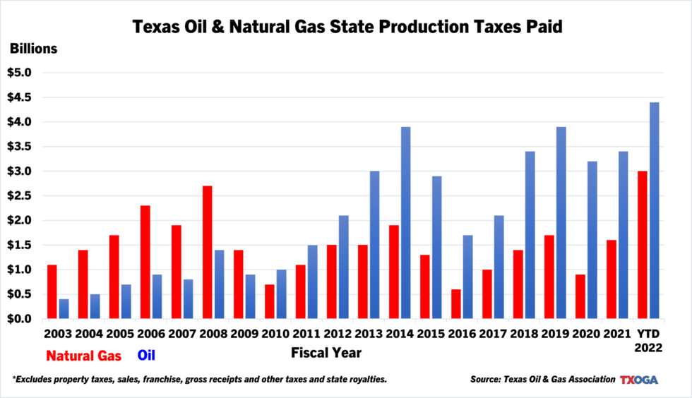 Oil-and-gas-production-tax-collections-all-funds-2003-thru-May-2022.png