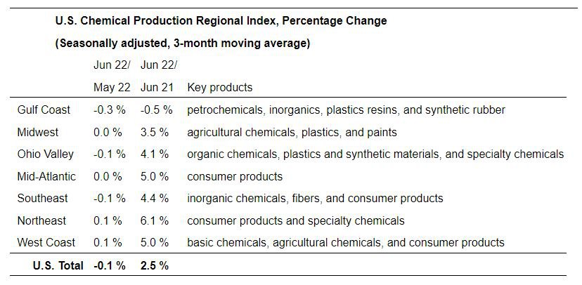U.S. chemical production fell slightly in June