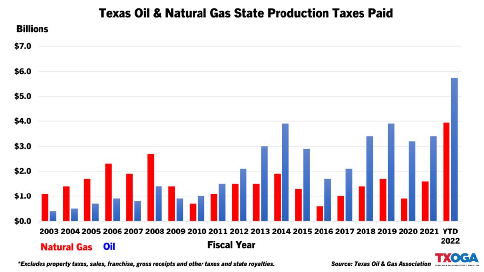Production taxes paid by Texas oil and natural gas producers break records again in July