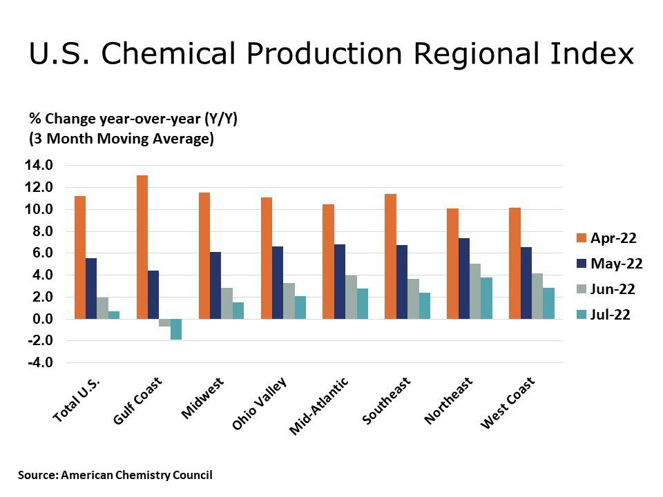 U.S. chemical production rose slightly in July