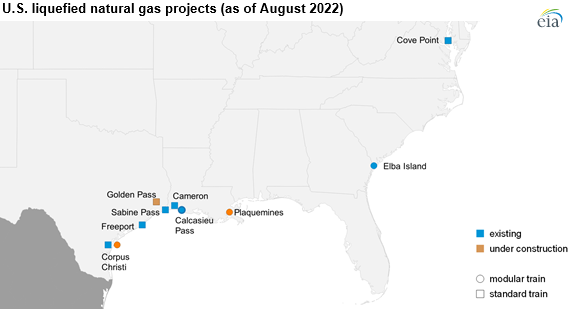 U.S. LNG export capacity to grow as three additional projects begin construction