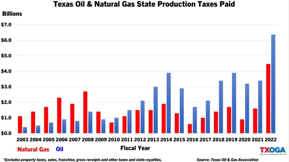 TXOGA Oil and Gas taxes