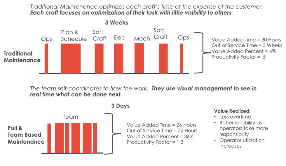 Team based maintenance value proposition