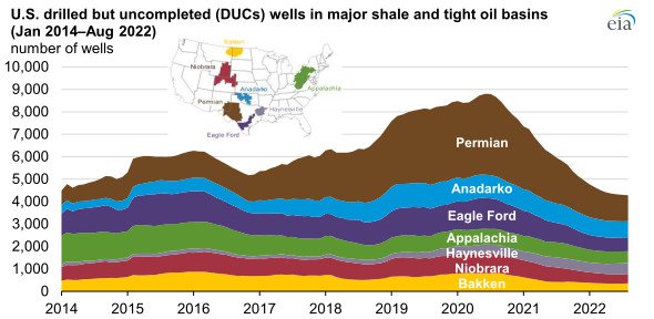 Number of drilled but uncompleted U.S. wells continues to decline from record in 2020