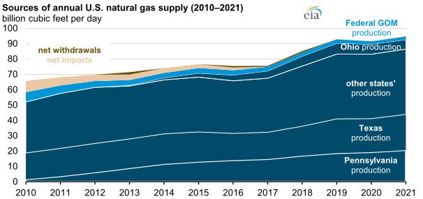 U.S. natural gas production set a new record in 2021