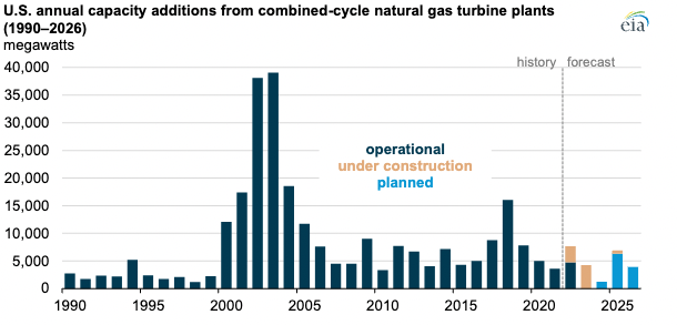 U.S. electric-generating capacity for combined-cycle natural gas turbines is growing