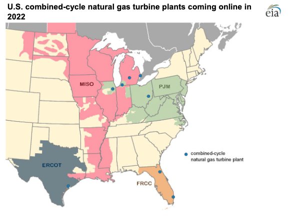 U.S. electric-generating capacity for combined-cycle natural gas turbines is growing