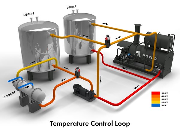Designing a thermal fluid system: Both simple and complex