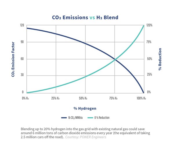 Figure 2 CO2 Emission vs H2 Blend_graphic.jpg