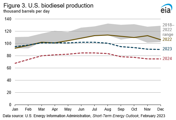 U.S. renewable diesel production surpassed biodiesel production in November 2022