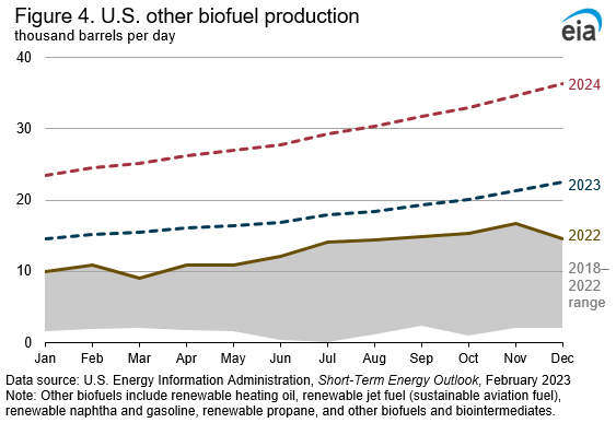 U.S. renewable diesel production surpassed biodiesel production in November 2022