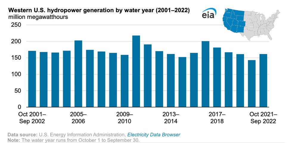 After dropping to a 20-year low, western U.S. hydropower generation rose 13% last year