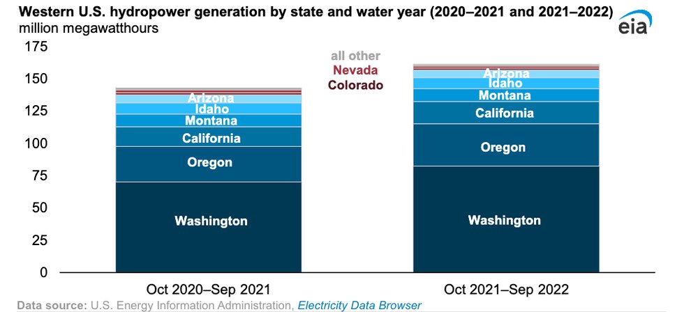 After dropping to a 20-year low, western U.S. hydropower generation rose 13% last year